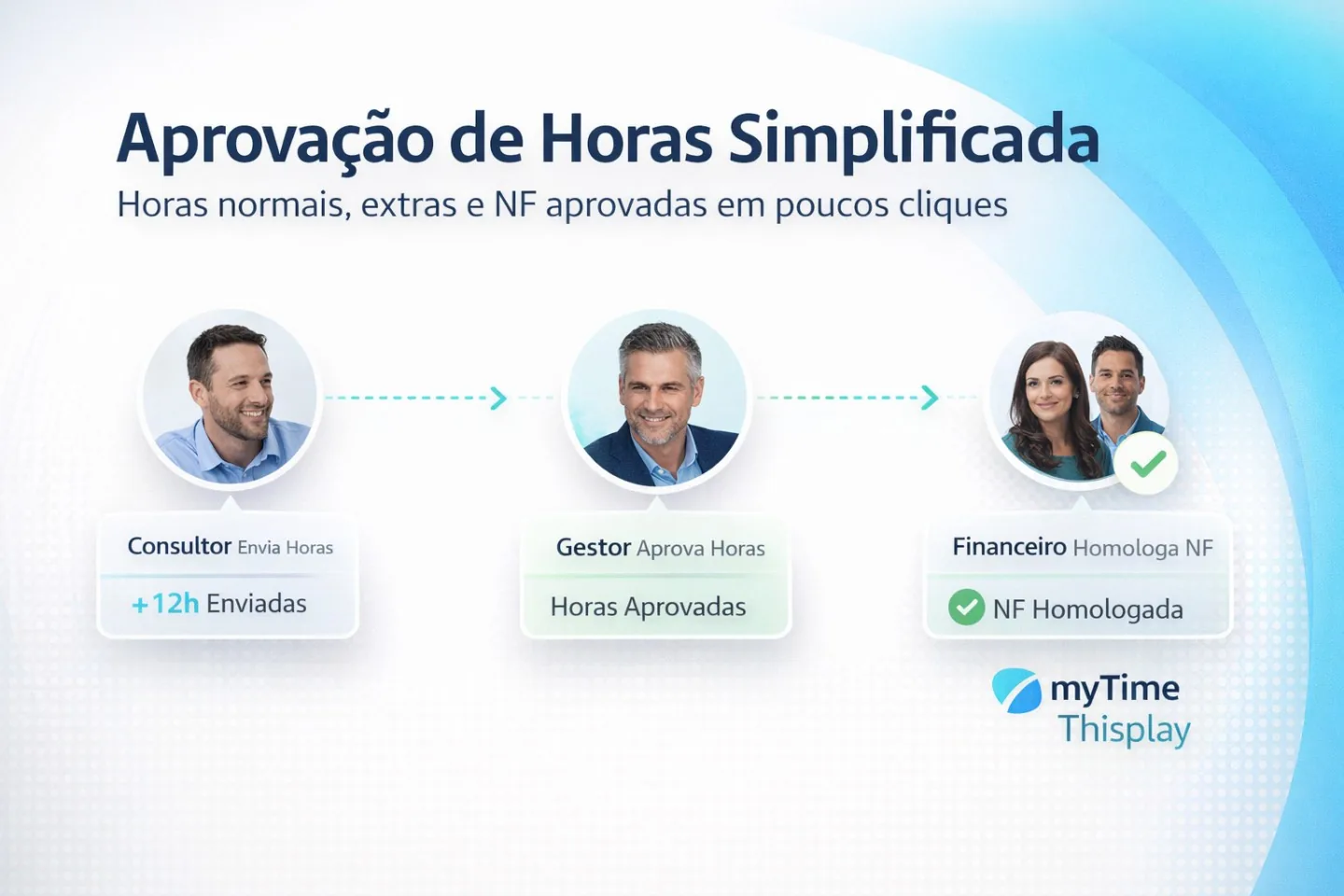 Fluxo de envio de aprovação para o cliente